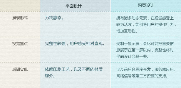平面设计与网页设计的差异