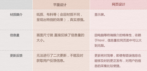 平面设计与网页设计的差异