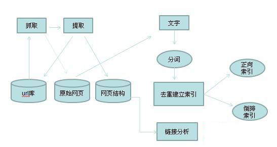 搜索蜘蛛给网页排名的机制
