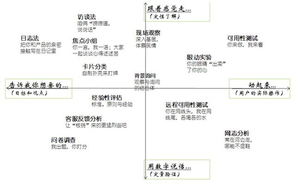 用户研究入门教程