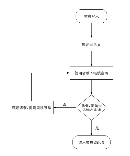 Flow Chart定义,UI Flow定义