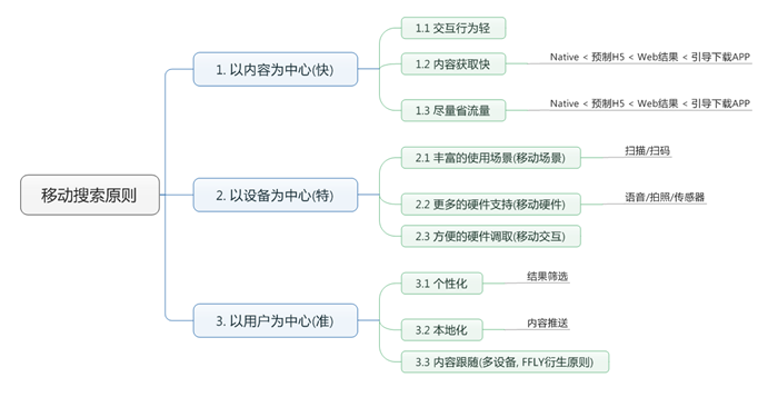 移动搜索的基本原则