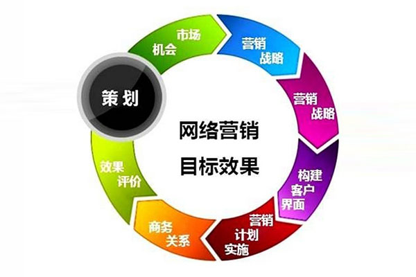 网络营销策划流程详解