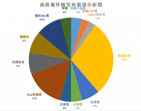 外链发布渠道分析