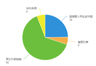 高质量引流外链