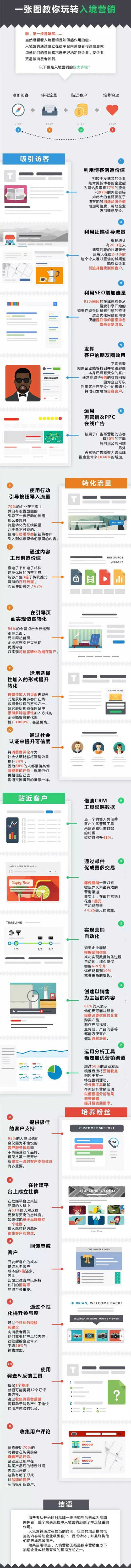 2016年玩转入境营销